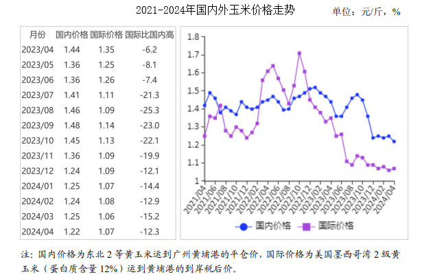 最新玉米价格走势预测分析